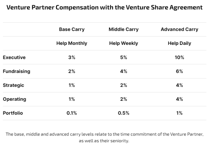Venture Partner Compensation 1