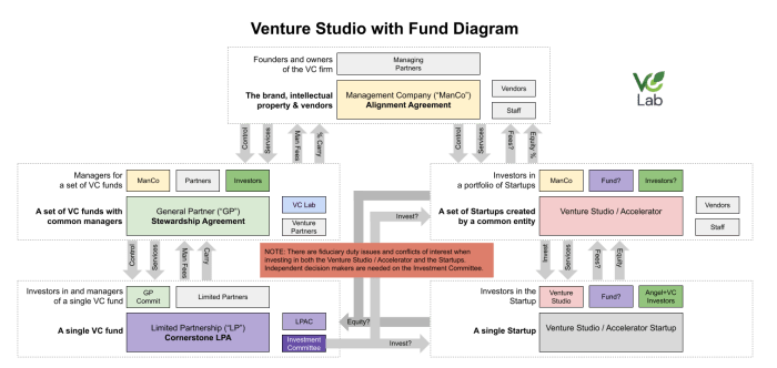 Venture Studio model