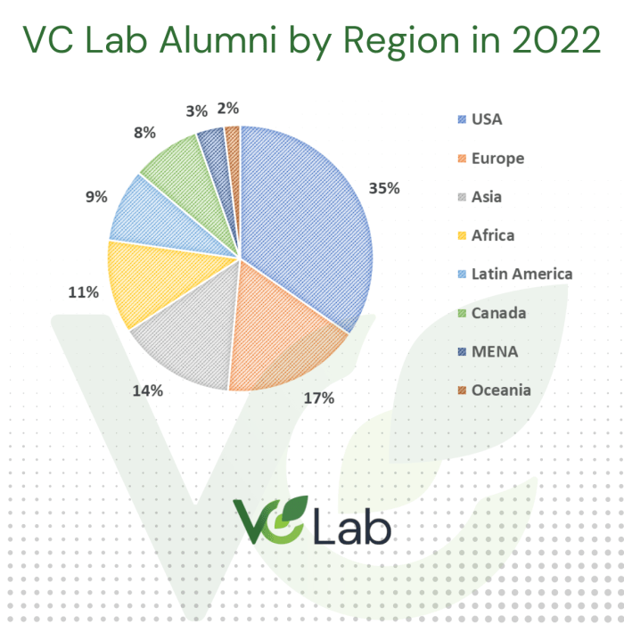 VC Lab Alumni by Region