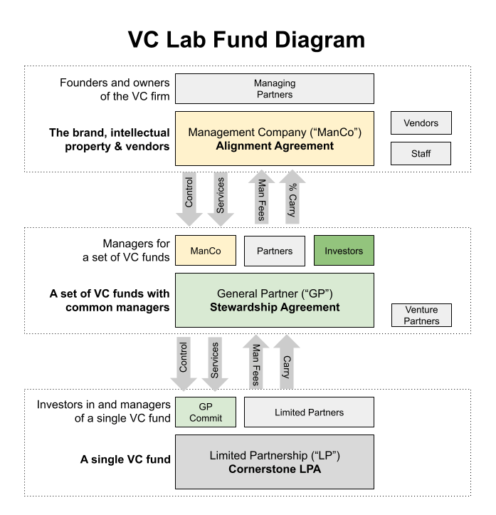 VC Lab Fund Diagram