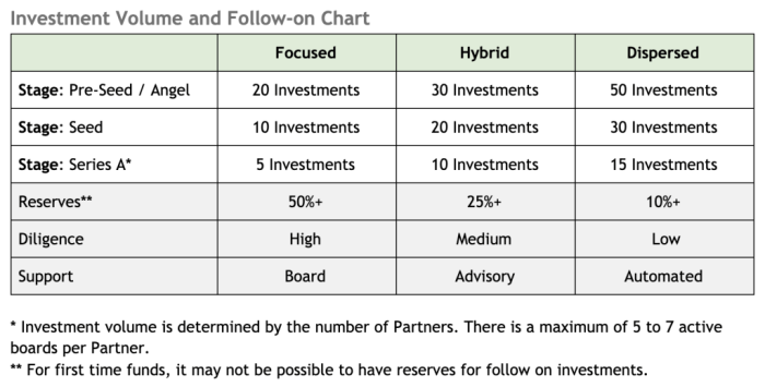 Investment volume follow-on chart